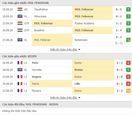 Th&agrave;nh t&iacute;ch đối đầu MOL Fehervar vs Reims