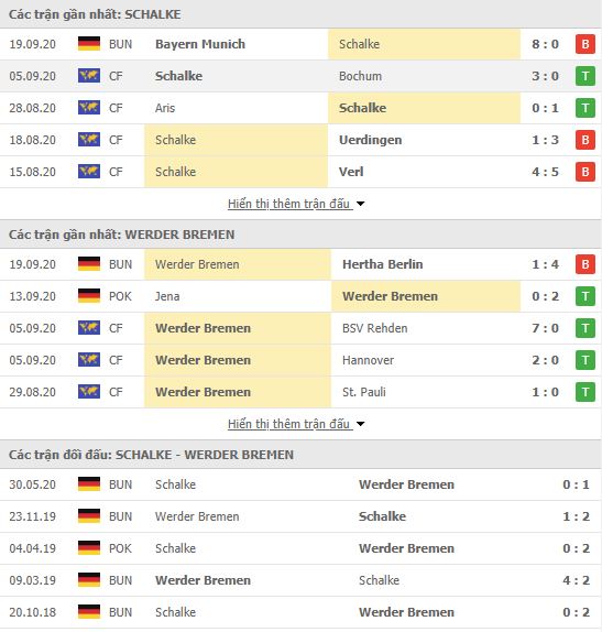 Th&agrave;nh t&iacute;ch đối đầu Schalke vs Werder Bremen