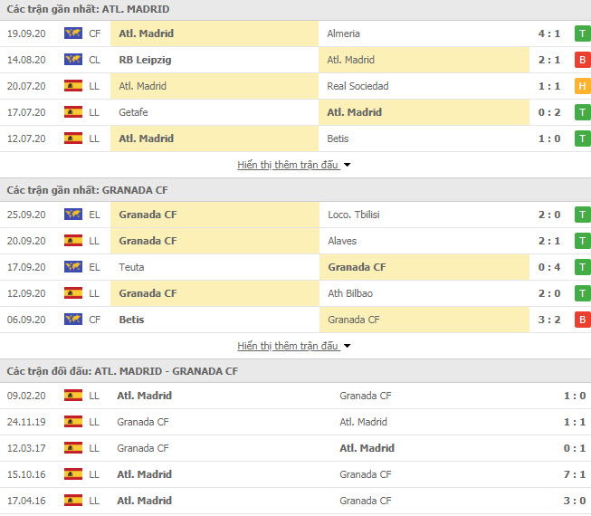 Th&agrave;nh t&iacute;ch đối đầu Atletico Madrid vs Granada
