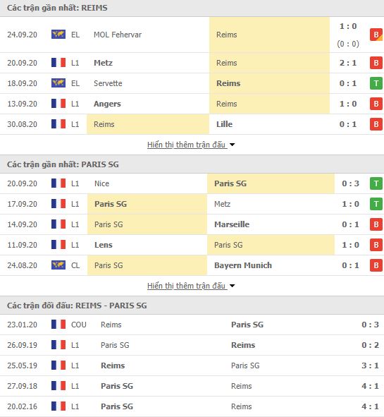Th&agrave;nh t&iacute;ch đối đầu Reims vs PSG