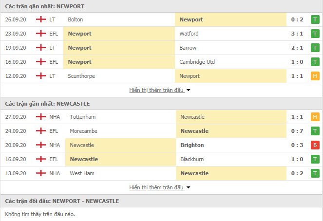 Th&agrave;nh t&iacute;ch đối đầu Newport County vs Newcastle