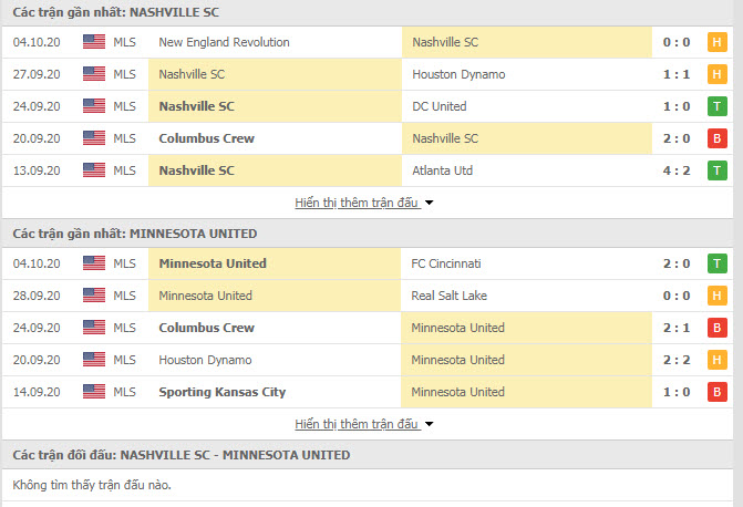 Th&agrave;nh t&iacute;ch đối đầu Nashville vs Minnesota United