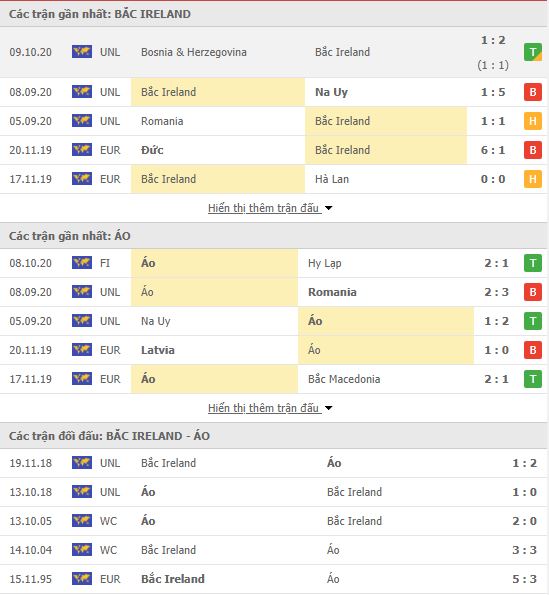 Th&agrave;nh t&iacute;ch đối đầu Bắc Ireland vs &Aacute;o