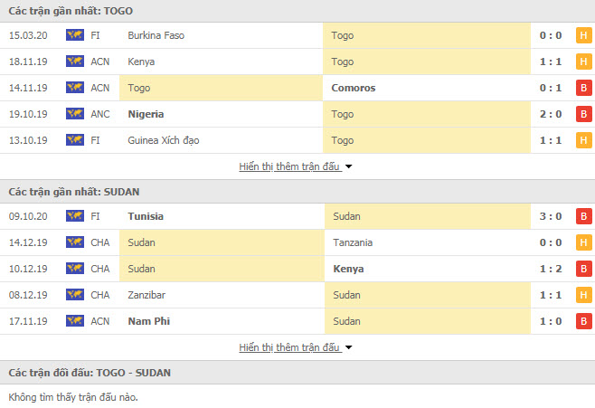 Th&agrave;nh t&iacute;ch đối đầu Togo vs Sudan