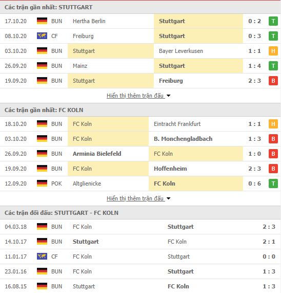 Th&agrave;nh t&iacute;ch đối đầu Stuttgart vs FC Koln