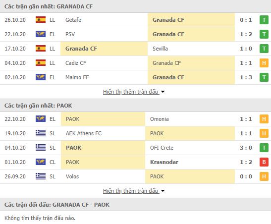 Th&agrave;nh t&iacute;ch đối đầu Granada vs PAOK Saloniki