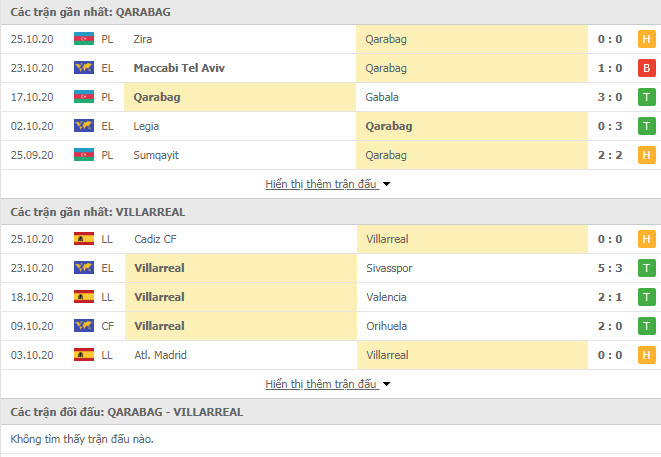 Th&agrave;nh t&iacute;ch đối đầu Qarabag vs Villarreal