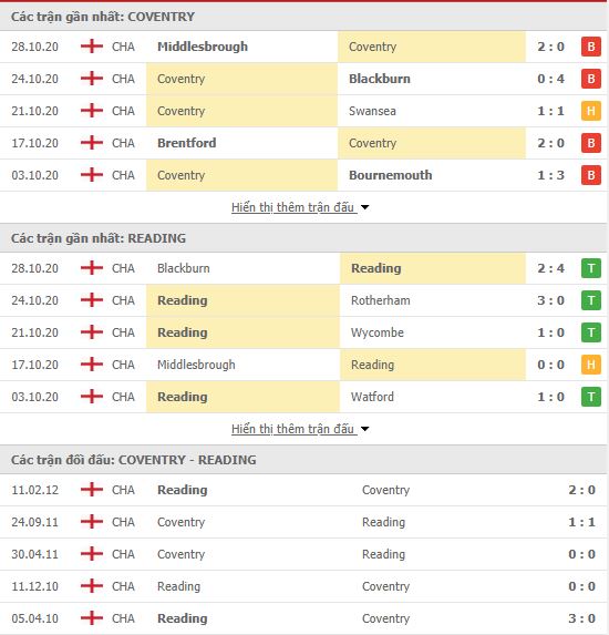 Th&agrave;nh t&iacute;ch đối đầu Coventry City vs Reading