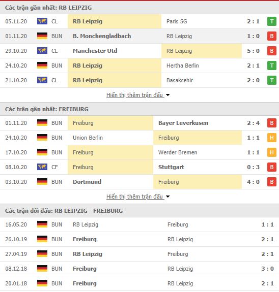Th&agrave;nh t&iacute;ch đối đầu RB Leipzig vs Freiburg