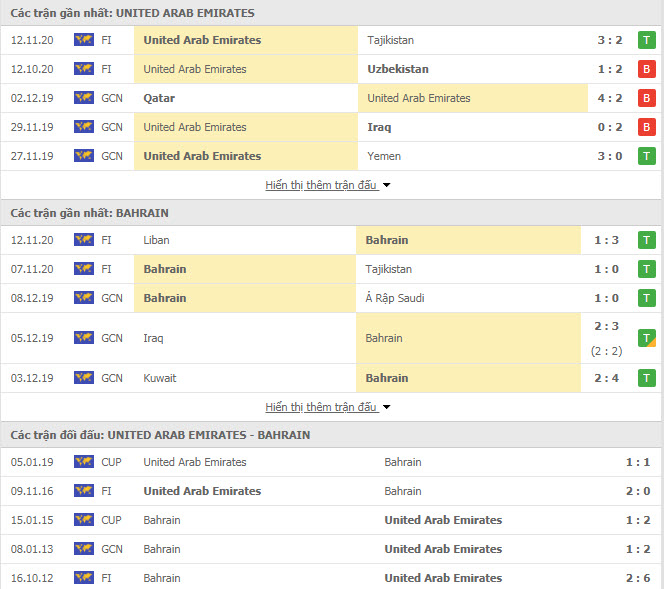Th&agrave;nh t&iacute;ch đối đầu UAE vs Bahrain
