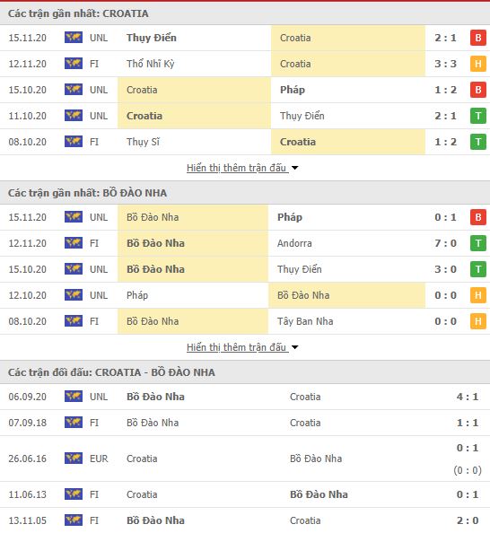 Th&agrave;nh t&iacute;ch đối đầu Croatia vs Bồ Đ&agrave;o Nha