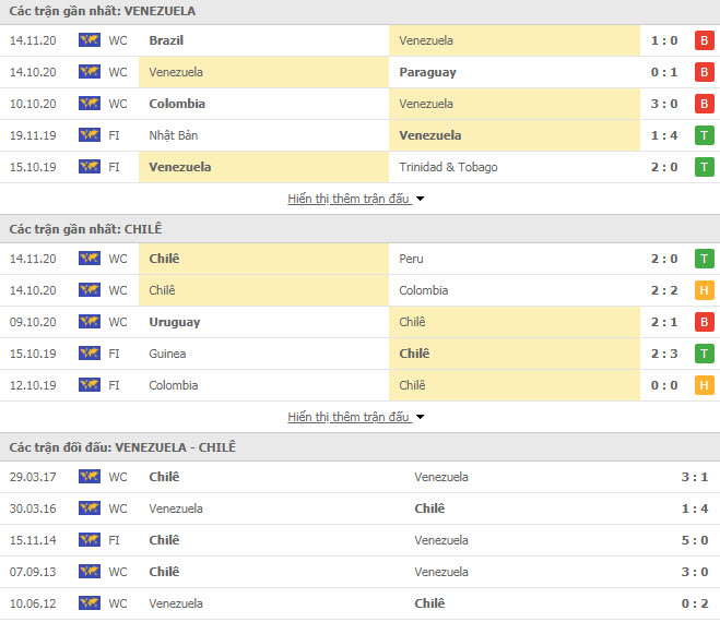 Th&agrave;nh t&iacute;ch đối đầu Venezuela vs Chile