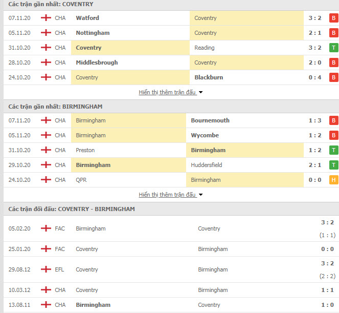 Th&agrave;nh t&iacute;ch đối đầu Coventry vs Birmingham