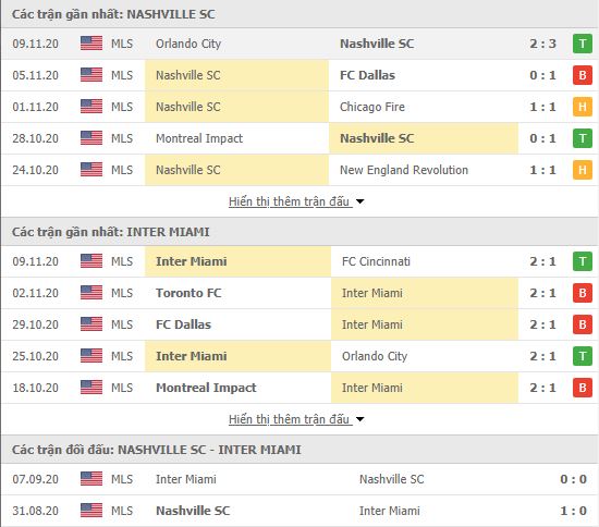 Th&agrave;nh t&iacute;ch đối đầu Nashville vs Inter Miami
