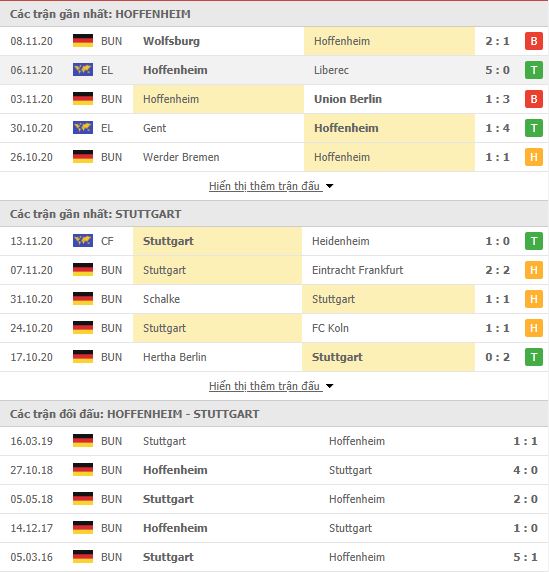 Th&agrave;nh t&iacute;ch đối đầu Hoffenheim vs Stuttgart