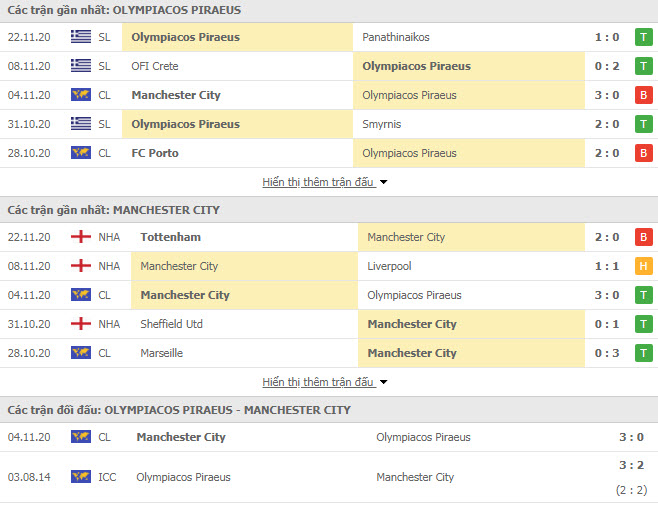 Th&agrave;nh t&iacute;ch đối đầu Olympiakos vs Man City