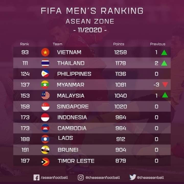 BXH FIFA tháng 11: Không thi đấu, ĐT Việt Nam vẫn tăng 1 bậc