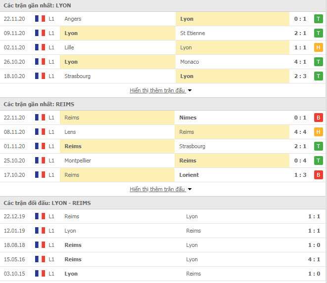 Th&agrave;nh t&iacute;ch đối đầu Lyon vs Reims