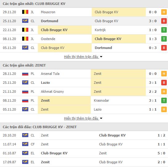 Th&agrave;nh t&iacute;ch đối đầu Club Brugge vs Zenit