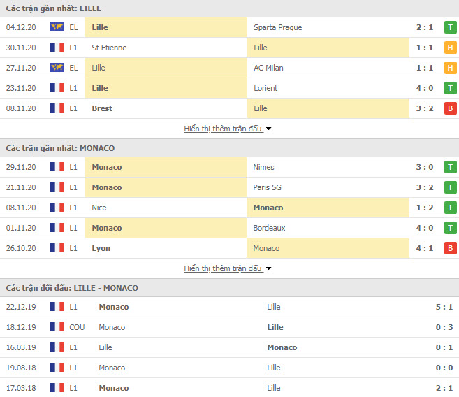 Th&agrave;nh t&iacute;ch đối đầu Lille vs Monaco