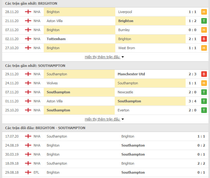 Th&agrave;nh t&iacute;ch đối đầu Brighton vs Southampton