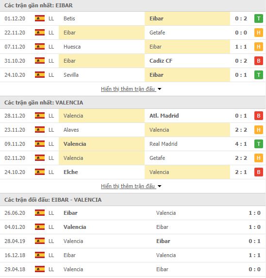 Th&agrave;nh t&iacute;ch đối đầu Eibar vs Valencia
