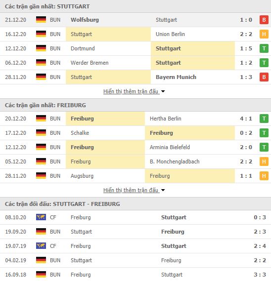 Th&agrave;nh t&iacute;ch đối đầu Stuttgart vs Freiburg