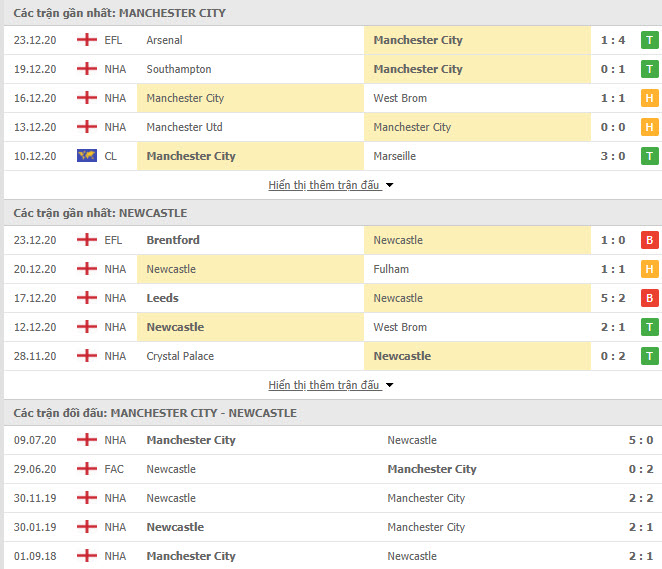 Th&agrave;nh t&iacute;ch đối đầu Man City vs Newcastle