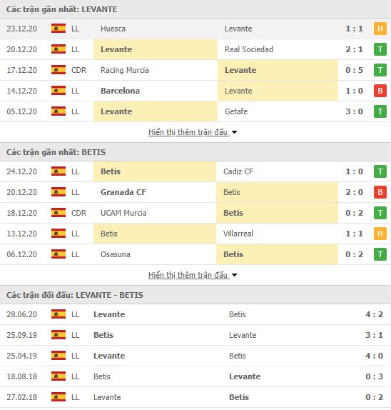 Th&agrave;nh t&iacute;ch đối đầu Levante vs Real Betis