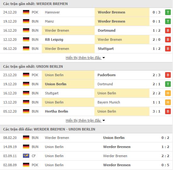 Th&agrave;nh t&iacute;ch đối đầu Werder Bremen vs Union Berlin