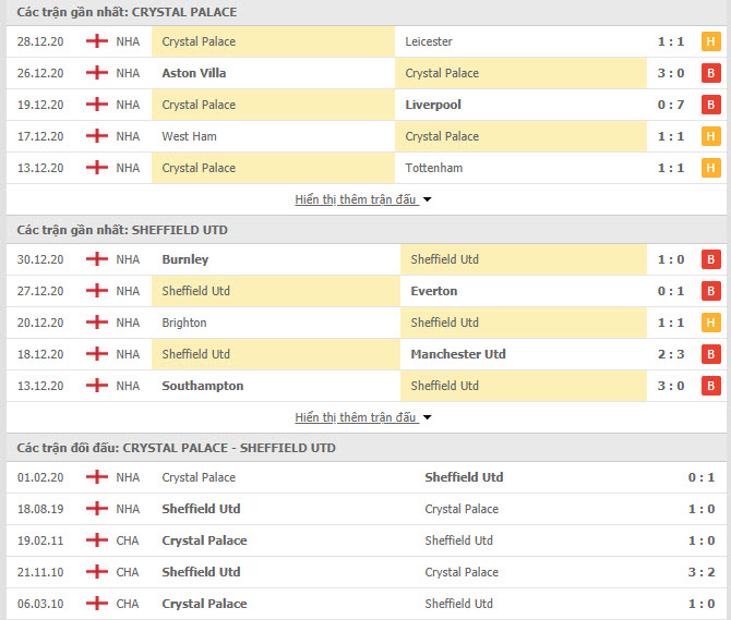 Th&agrave;nh t&iacute;ch đối đầu Crystal Palace vs Sheffield United