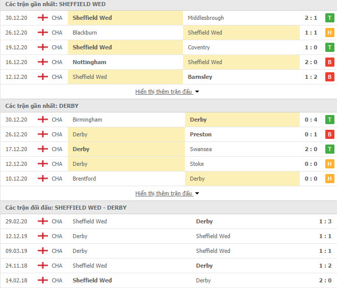 Th&agrave;nh t&iacute;ch đối đầu Sheffield Wednesday vs Derby County