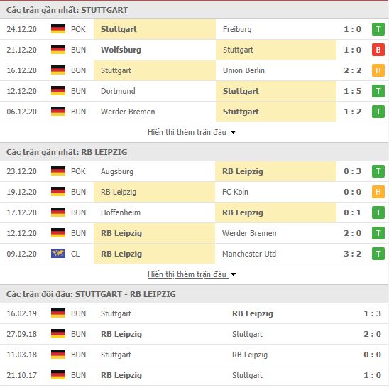 Th&agrave;nh t&iacute;ch đối đầu Stuttgart vs RB Leipzig