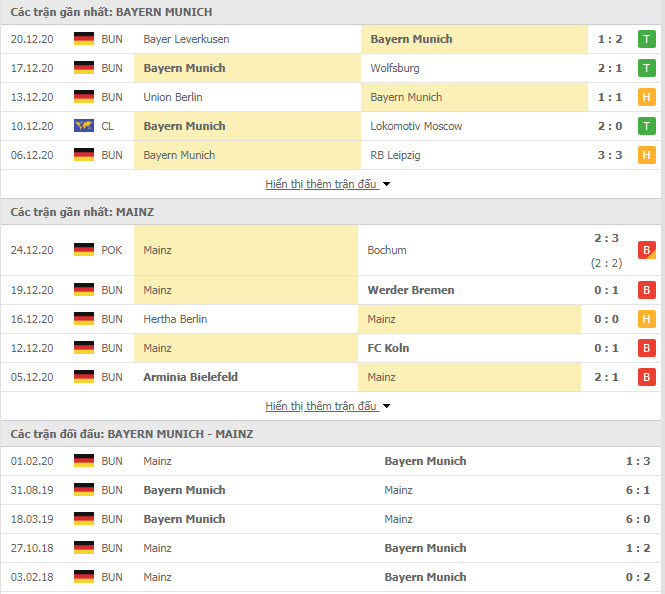 Th&agrave;nh t&iacute;ch đối đầu Bayern Munich vs Mainz
