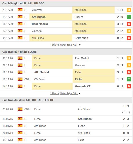 Th&agrave;nh t&iacute;ch đối đầu Athletic Bilbao vs Elche