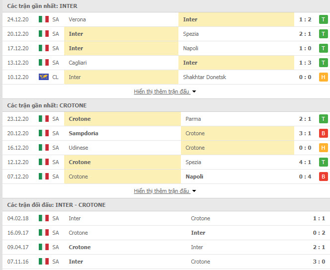 Th&agrave;nh t&iacute;ch đối đầu Inter Milan vs Crotone