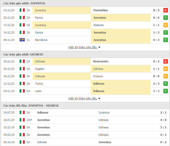 Th&agrave;nh t&iacute;ch đối đầu Juventus vs Udinese