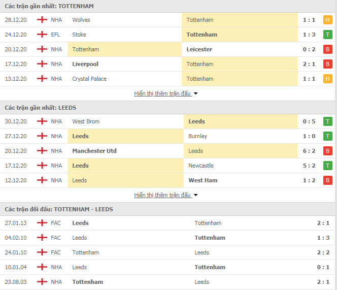 Th&agrave;nh t&iacute;ch đối đầu Tottenham vs Leeds