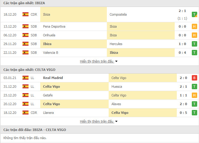 Th&agrave;nh t&iacute;ch đối đầu Ibiza vs Celta Vigo