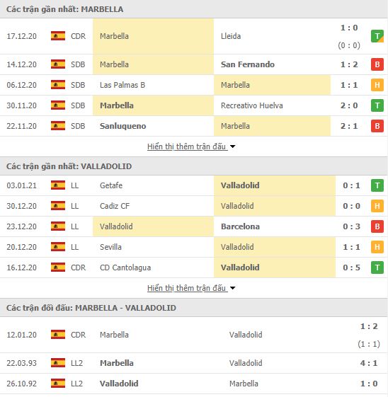 Th&agrave;nh t&iacute;ch đối đầu Marbella vs Valladolid