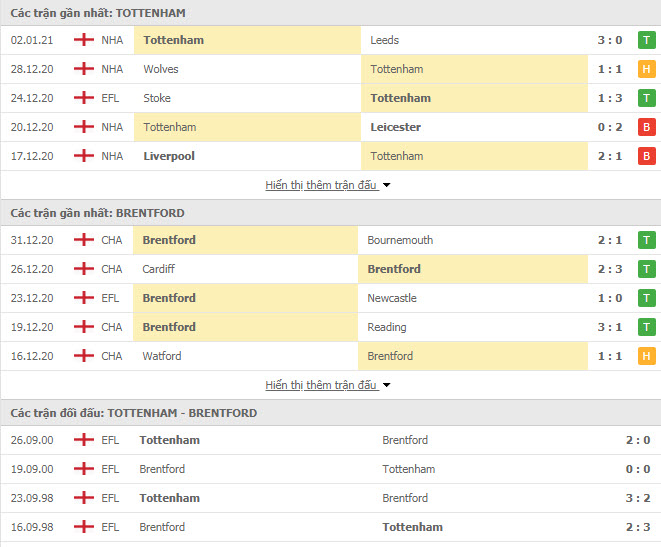 Th&agrave;nh t&iacute;ch đối đầu Tottenham vs Brentford
