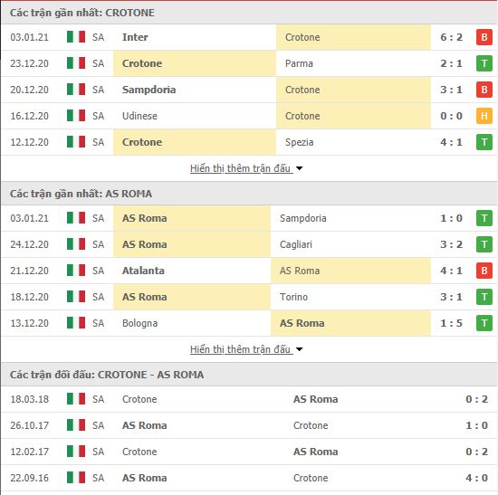 Th&agrave;nh t&iacute;ch đối đầu Crotone vs AS Roma