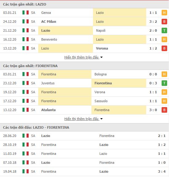 Th&agrave;nh t&iacute;ch đối đầu Lazio vs Fiorentina