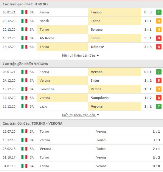Th&agrave;nh t&iacute;ch đối đầu Torino vs Verona