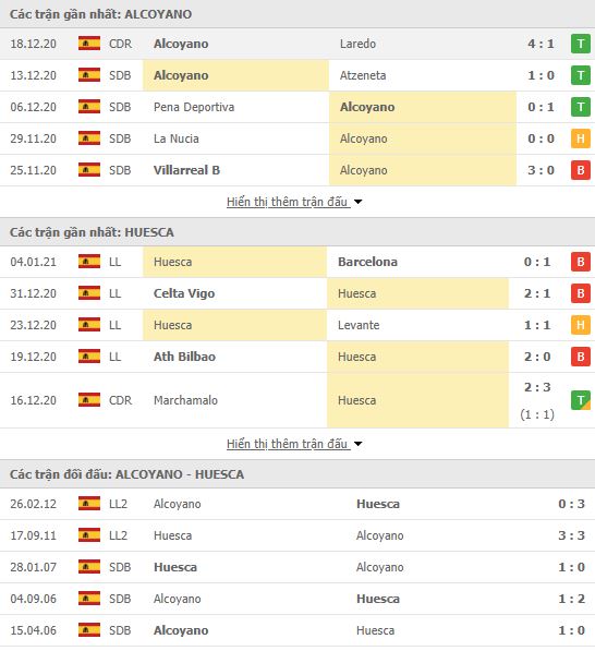 Th&agrave;nh t&iacute;ch đối đầu Alcoyano vs Huesca