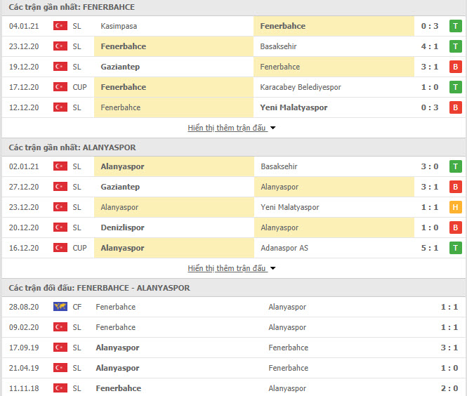 Th&agrave;nh t&iacute;ch đối đầu Fenerbahce vs Alanyaspor
