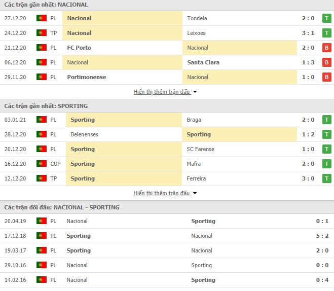 Th&agrave;nh t&iacute;ch đối đầu Nacional vs Sporting Lisbon