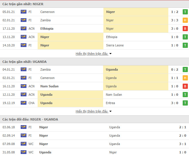 Th&agrave;nh t&iacute;ch đối đầu Niger vs Uganda