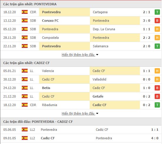 Th&agrave;nh t&iacute;ch đối đầu Pontevedra vs Cadiz
