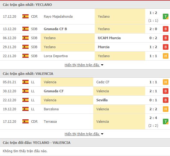 Th&agrave;nh t&iacute;ch đối đầu Yeclano vs Valencia